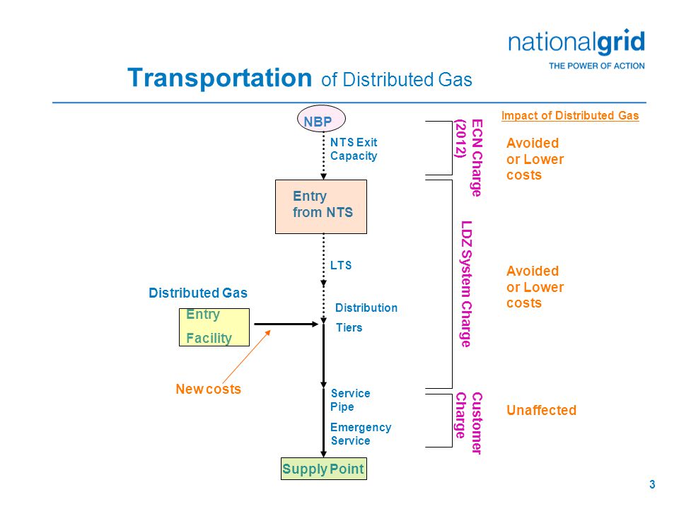 3 Transportation of Distributed Gas Entry from NTS LTS Distribution Tiers Service Pipe Emergency Service Entry Facility Distributed Gas NBP LDZ System Charge Supply Point ECN Charge (2012) CustomerCharge NTS Exit Capacity Avoided or Lower costs Unaffected Impact of Distributed Gas New costs