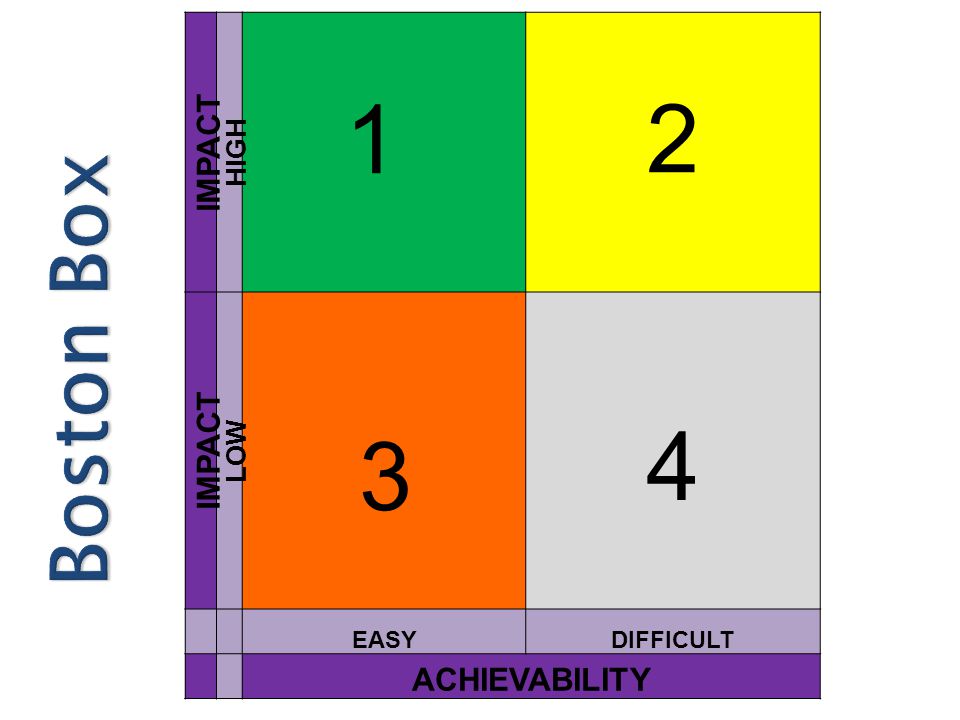 IMPACT HIGH 1 2 IMPACT LOW 3 4 EASY DIFFICULT ACHIEVABILITY