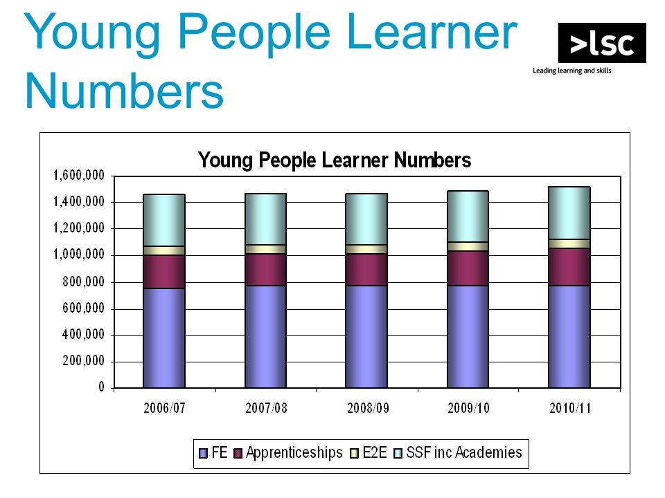 Young People Learner Numbers