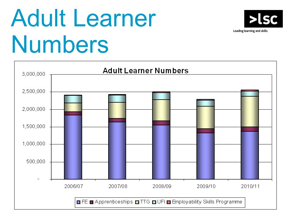 Adult Learner Numbers