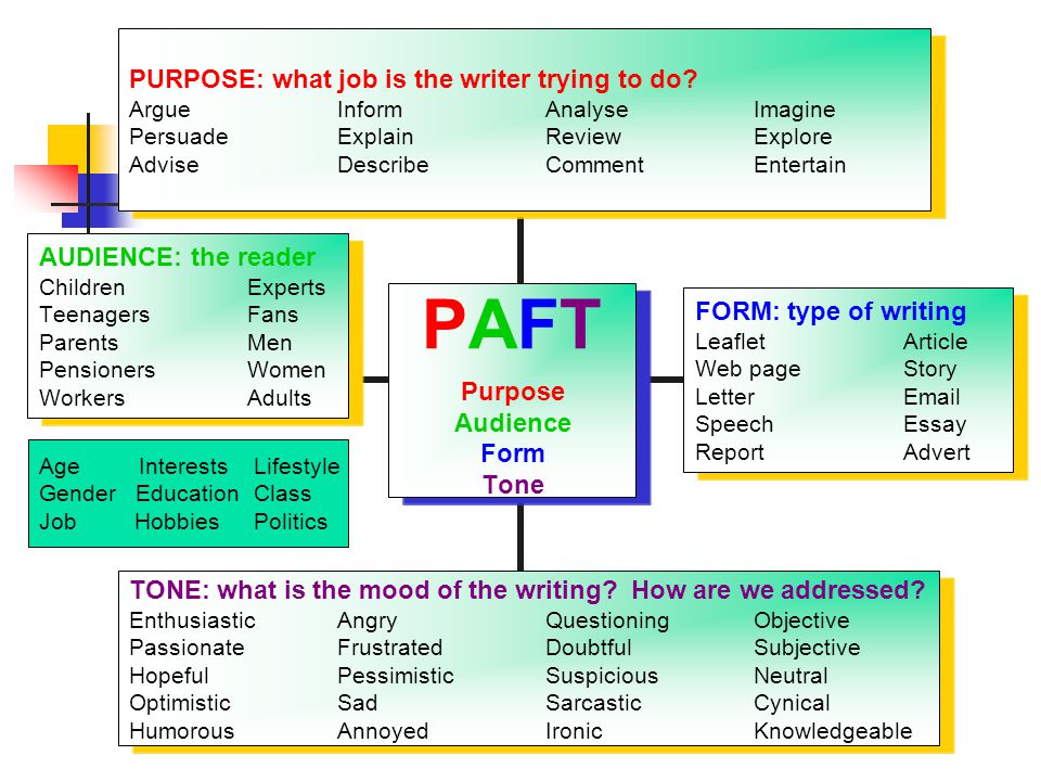 PAFT Purpose Audience Form Tone PURPOSE: what job is the writer trying to do.
