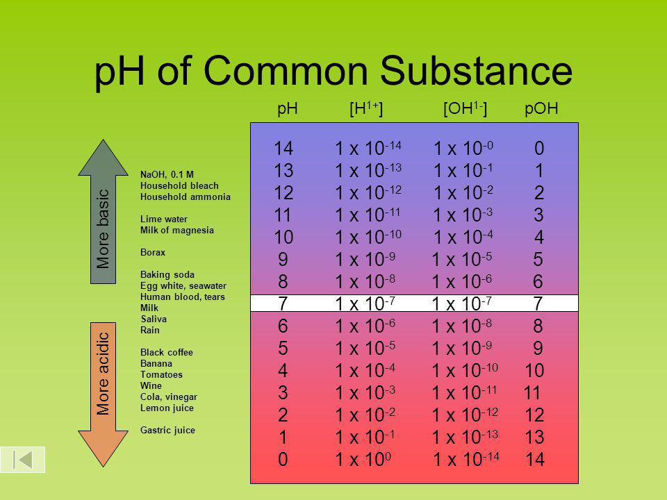 pH of Common Substances Timberlake, Chemistry 7 th Edition, page 335