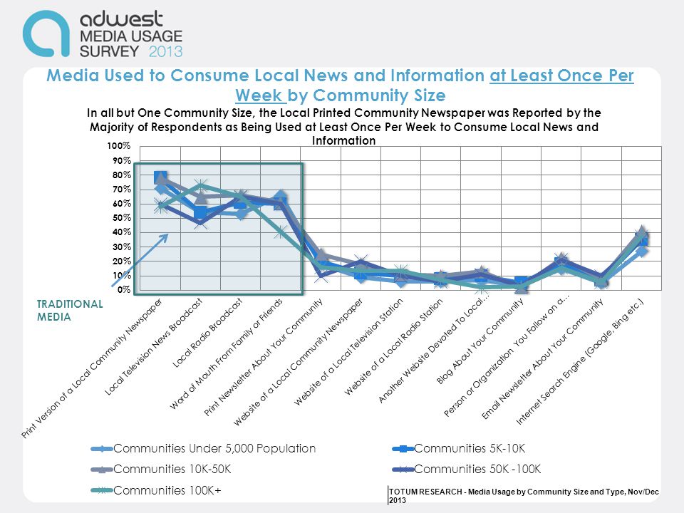 Media Used to Consume Local News and Information at Least Once Per Week by Community Size TOTUM RESEARCH - Media Usage by Community Size and Type, Nov/Dec 2013