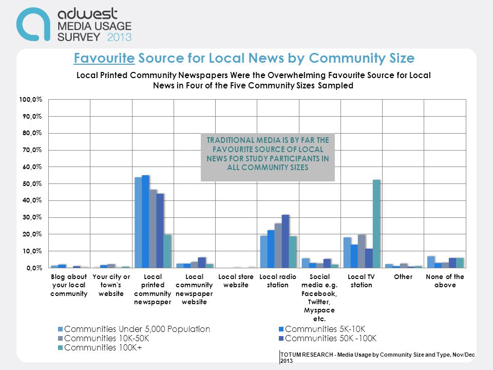Favourite Source for Local News by Community Size TOTUM RESEARCH - Media Usage by Community Size and Type, Nov/Dec 2013