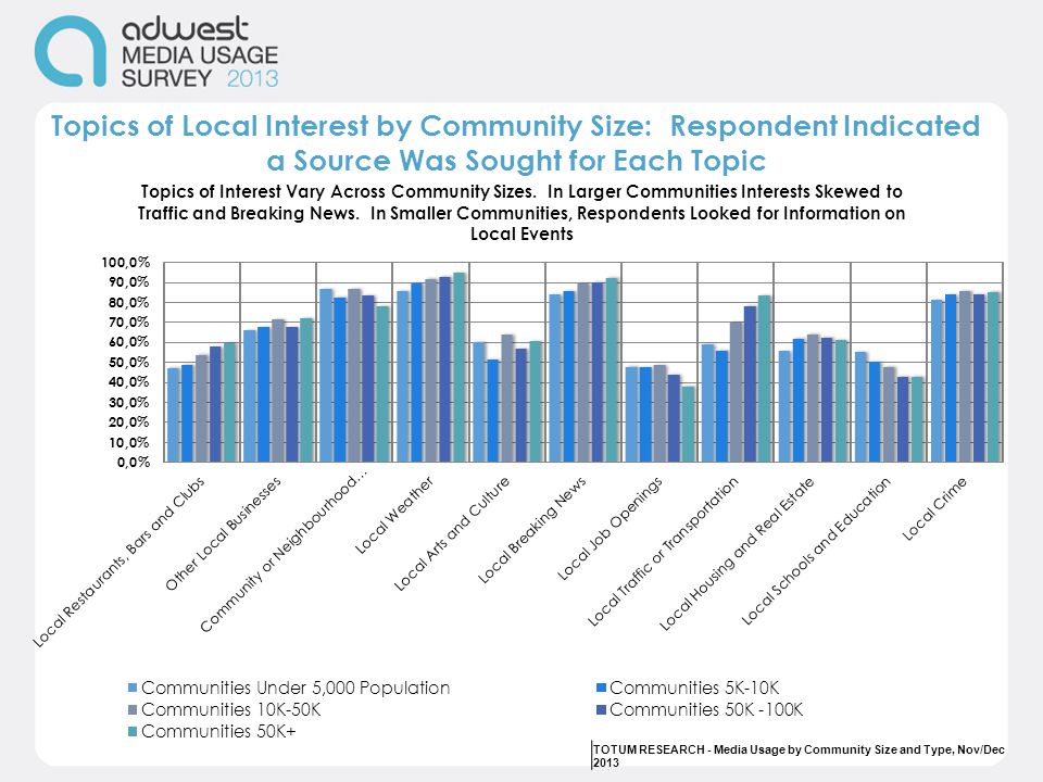 Topics of Local Interest by Community Size: Respondent Indicated a Source Was Sought for Each Topic TOTUM RESEARCH - Media Usage by Community Size and Type, Nov/Dec 2013