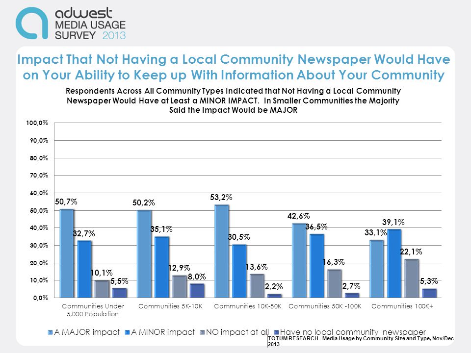 Impact That Not Having a Local Community Newspaper Would Have on Your Ability to Keep up With Information About Your Community TOTUM RESEARCH - Media Usage by Community Size and Type, Nov/Dec 2013