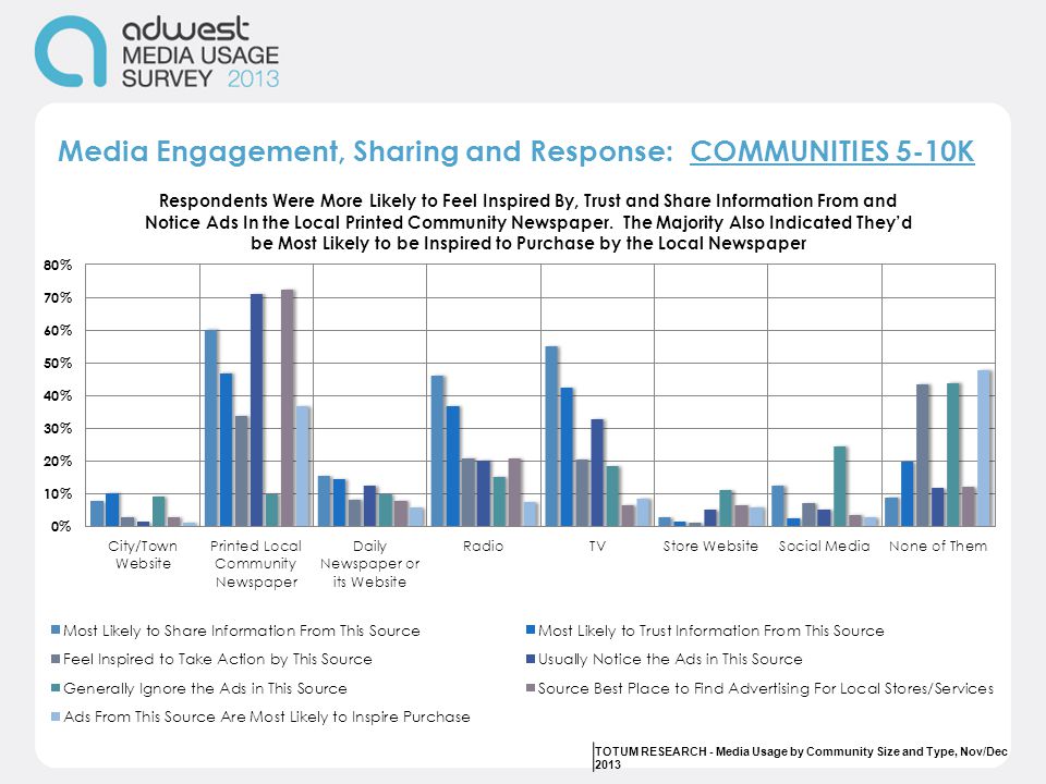 Media Engagement, Sharing and Response: COMMUNITIES 5-10K TOTUM RESEARCH - Media Usage by Community Size and Type, Nov/Dec 2013