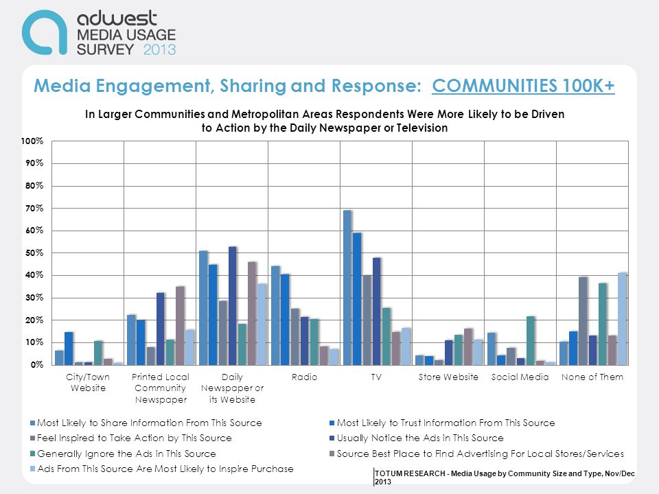 Media Engagement, Sharing and Response: COMMUNITIES 100K+ TOTUM RESEARCH - Media Usage by Community Size and Type, Nov/Dec 2013