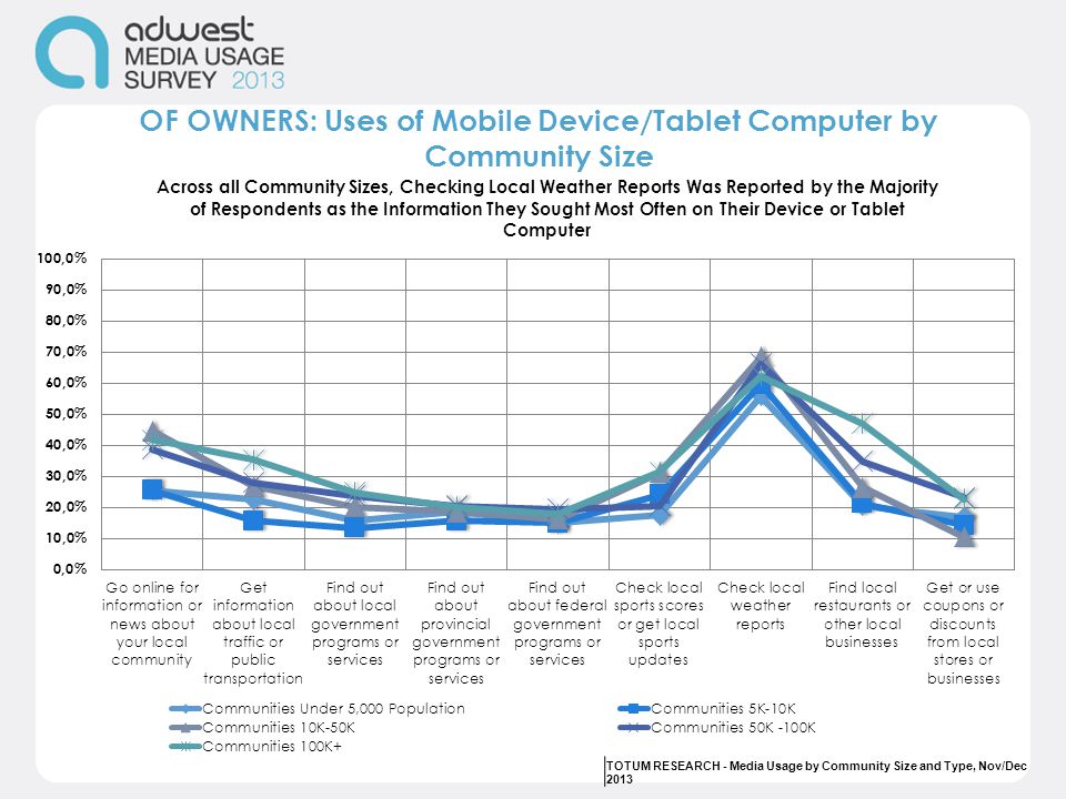 OF OWNERS: Uses of Mobile Device/Tablet Computer by Community Size TOTUM RESEARCH - Media Usage by Community Size and Type, Nov/Dec 2013