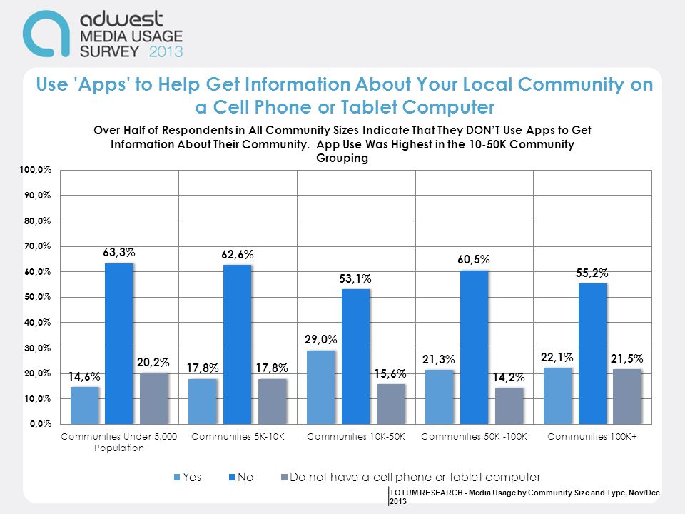 Use Apps to Help Get Information About Your Local Community on a Cell Phone or Tablet Computer TOTUM RESEARCH - Media Usage by Community Size and Type, Nov/Dec 2013