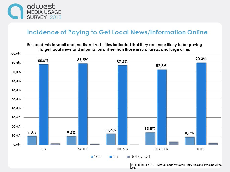 Incidence of Paying to Get Local News/Information Online TOTUM RESEARCH - Media Usage by Community Size and Type, Nov/Dec 2013