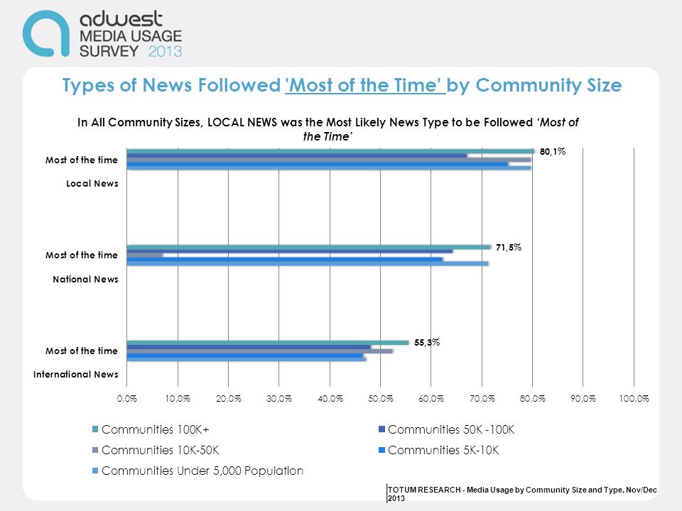 Types of News Followed Most of the Time by Community Size TOTUM RESEARCH - Media Usage by Community Size and Type, Nov/Dec 2013