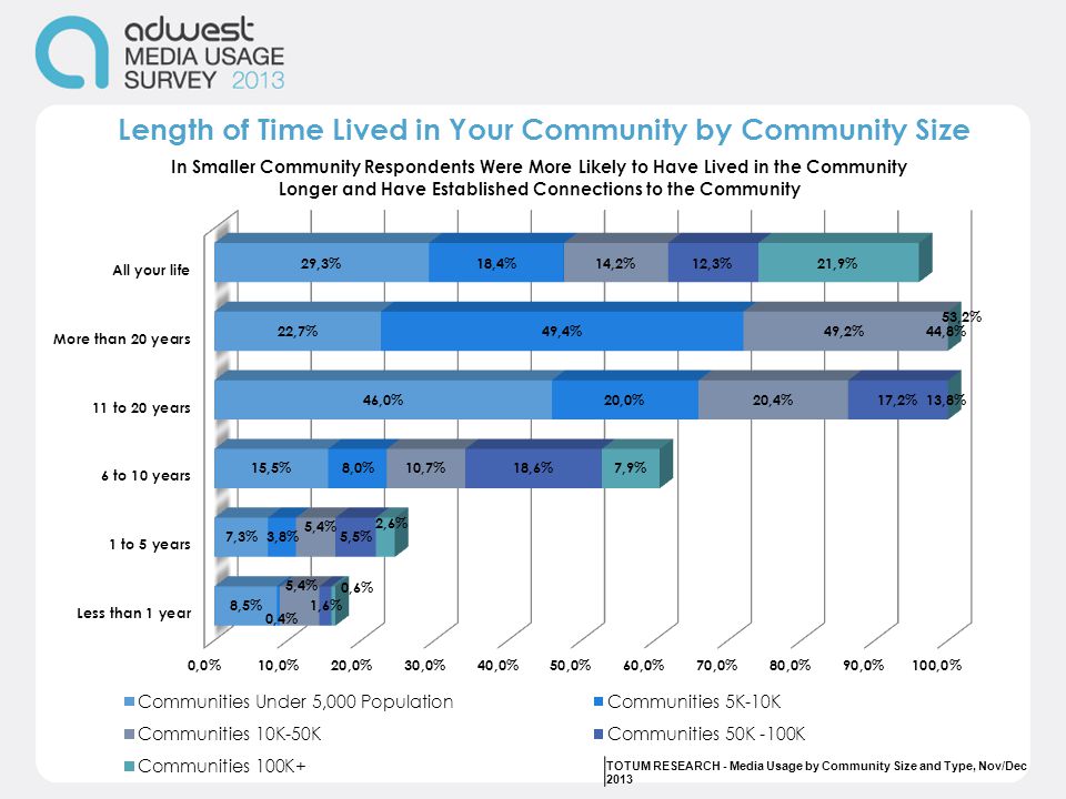 Length of Time Lived in Your Community by Community Size TOTUM RESEARCH - Media Usage by Community Size and Type, Nov/Dec 2013