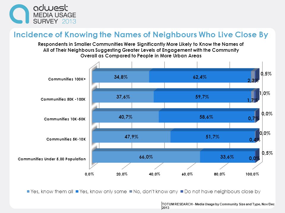 Incidence of Knowing the Names of Neighbours Who Live Close By TOTUM RESEARCH - Media Usage by Community Size and Type, Nov/Dec 2013