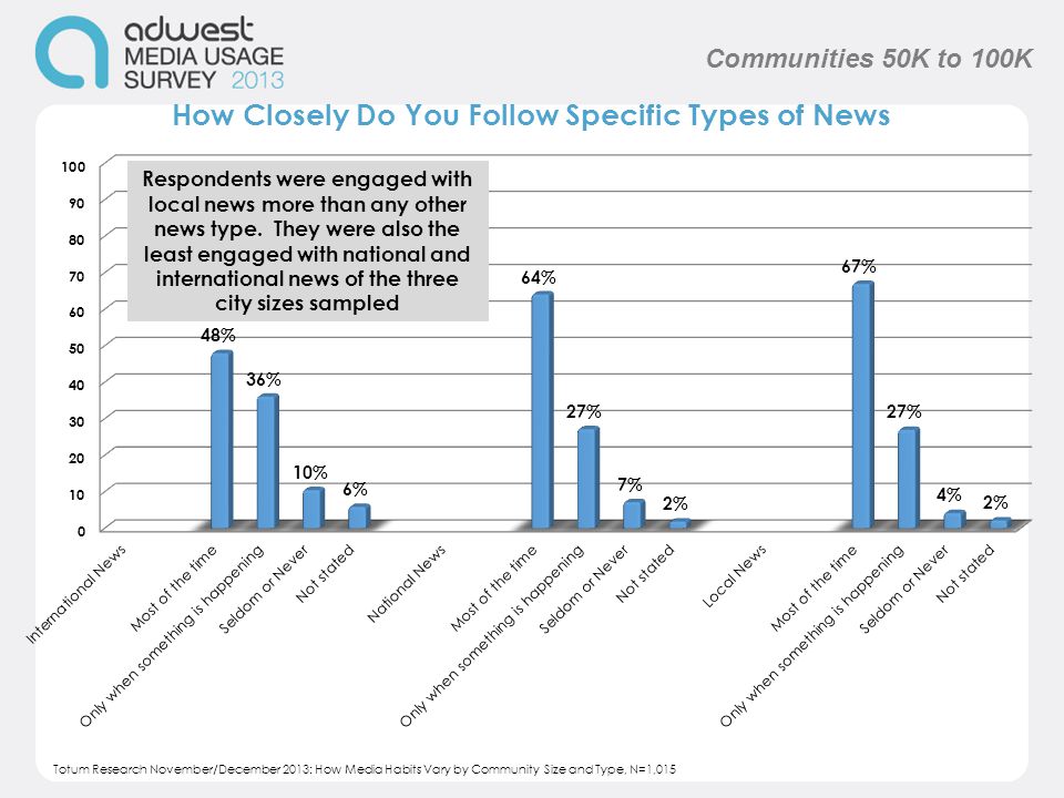 Respondents were engaged with local news more than any other news type.