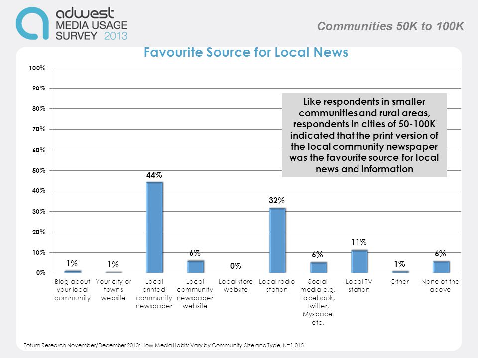 Like respondents in smaller communities and rural areas, respondents in cities of K indicated that the print version of the local community newspaper was the favourite source for local news and information Communities 50K to 100K Totum Research November/December 2013: How Media Habits Vary by Community Size and Type, N=1,015