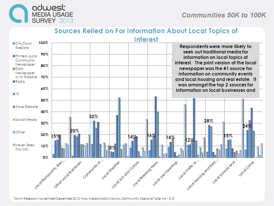 Communities 50K to 100K Totum Research November/December 2013: How Media Habits Vary by Community Size and Type, N=1,015