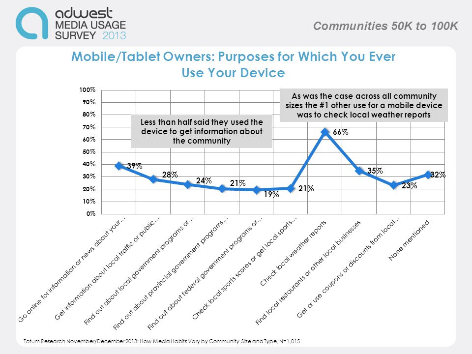 As was the case across all community sizes the #1 other use for a mobile device was to check local weather reports Less than half said they used the device to get information about the community Communities 50K to 100K Totum Research November/December 2013: How Media Habits Vary by Community Size and Type, N=1,015