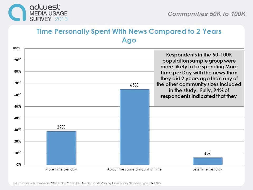 Totum Research November/December 2013: How Media Habits Vary by Community Size and Type, N=1,015