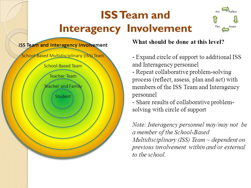 ISS Team and Interagency Involvement School-Based Multidisciplinary (ISS) Team School-Based Team Teacher Team Teacher and Family Student What should be done at this level.