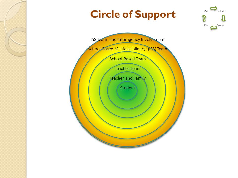 Circle of Support ISS Team and Interagency Involvement School-Based Multidisciplinary (ISS) Team School-Based Team Teacher Team Teacher and Family Student Reflect AssessPlan Act