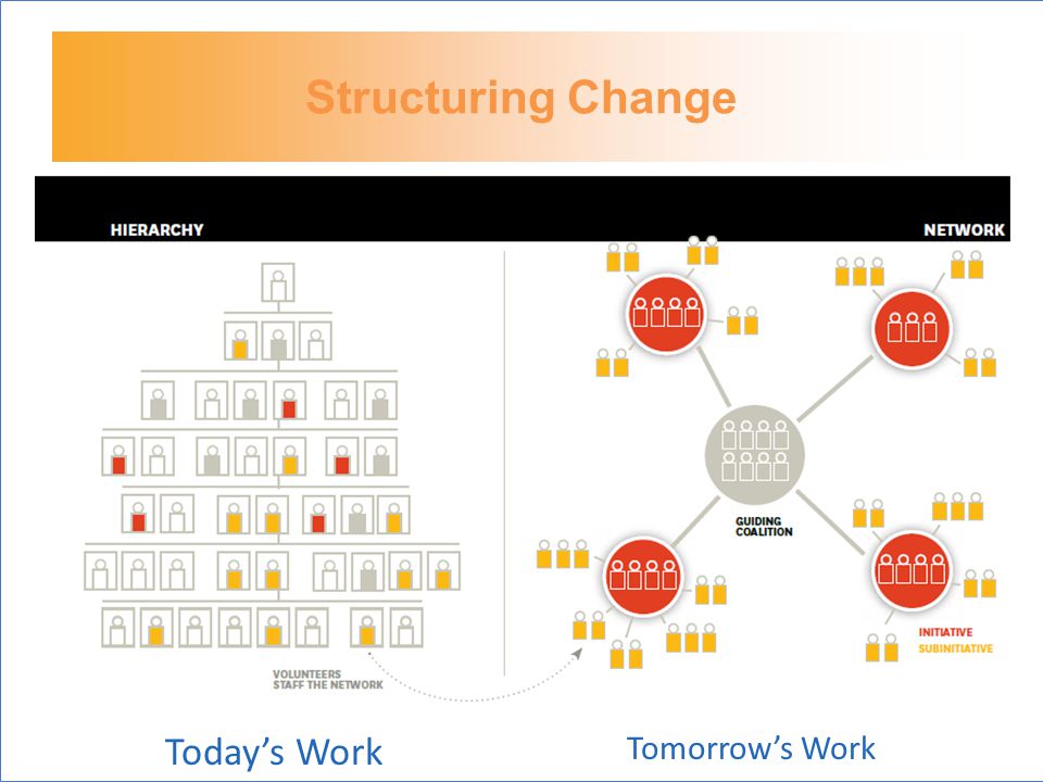 Structuring Change Today’s Work Tomorrow’s Work