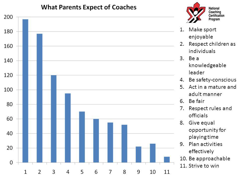 1.Make sport enjoyable 2.Respect children as individuals 3.Be a knowledgeable leader 4.Be safety-conscious 5.Act in a mature and adult manner 6.Be fair 7.Respect rules and officials 8.Give equal opportunity for playing time 9.Plan activities effectively 10.Be approachable 11.Strive to win