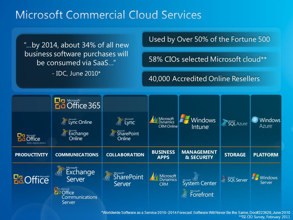 …by 2014, about 34% of all new business software purchases will be consumed via SaaS… - IDC, June 2010* Used by Over 50% of the Fortune % CIOs selected Microsoft cloud** 40,000 Accredited Online Resellers * Worldwide Software as a Service 2010–2014 Forecast: Software Will Never Be the Same, Doc#223628, June 2010 **ISI CIO Survey, February 2011