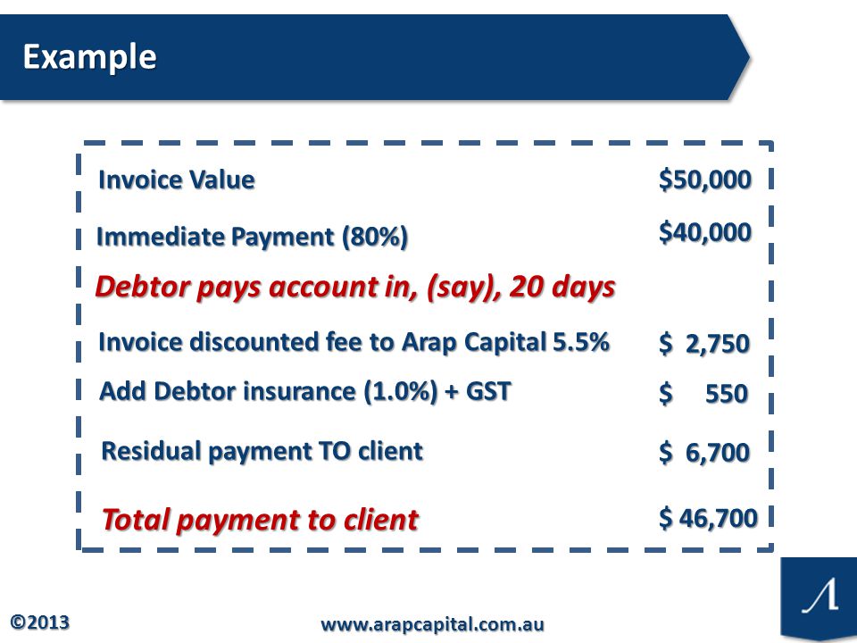 © Example Debtor pays account in, (say), 20 days Invoice Value $50,000 Immediate Payment (80%) $40,000 Invoice discounted fee to Arap Capital 5.5% $ 2,750 Add Debtor insurance (1.0%) + GST $ 550 Residual payment TO client $ 6,700 Total payment to client $ 46,700