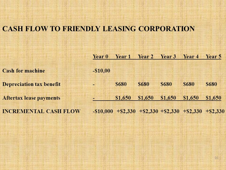 CASH FLOW TO FRIENDLY LEASING CORPORATION Year 0Year 1Year 2Year 3Year 4Year 5 Cash for machine-$10,00 Depreciation tax benefit-$680 $680 $680 $680 $680 Aftertax lease payments-$1,650 $1,650 $1,650 $1,650 $1,650 INCREMENTAL CASH FLOW -$10,000 +$2,330 +$2,330 +$2,330 +$2,330 +$2,330 16