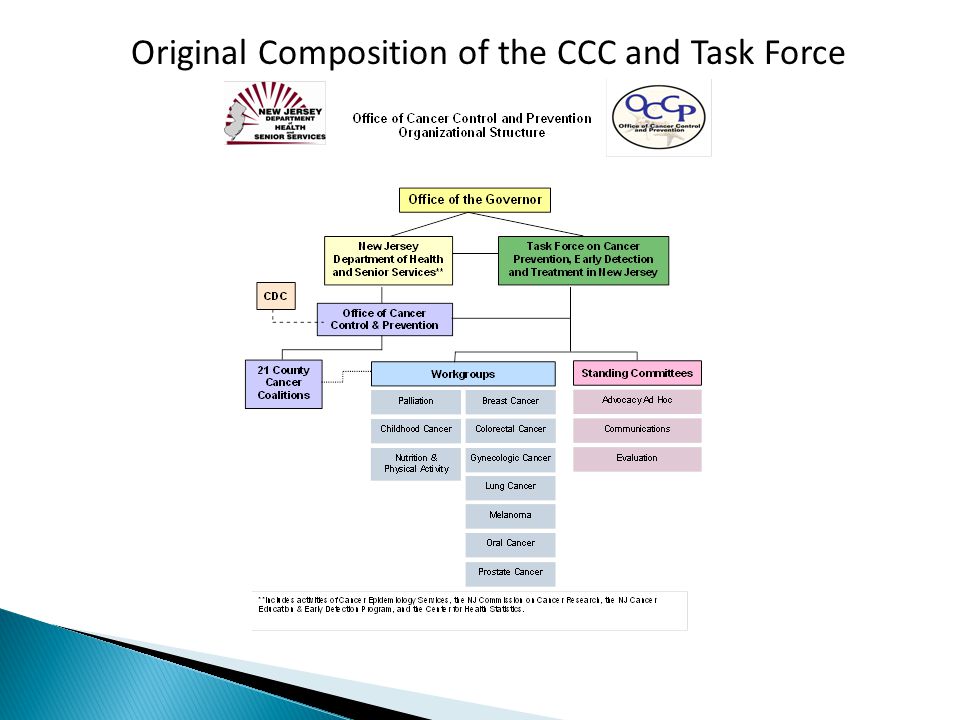 Original Composition of the CCC and Task Force