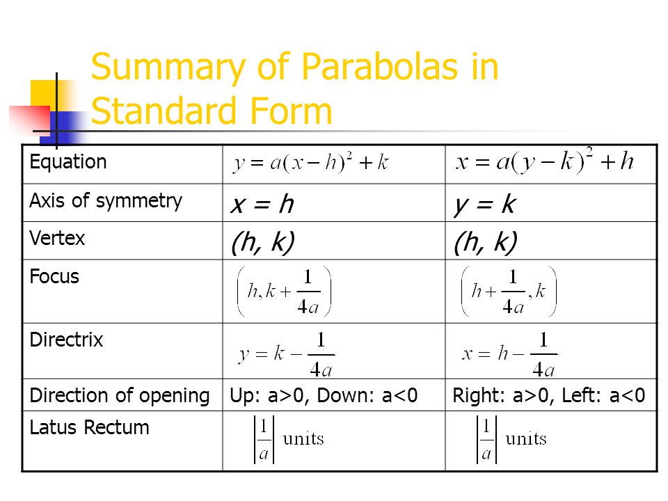 Standard Equation For A Parabola Talkchannels Parabola Equation Standard Form Photogram