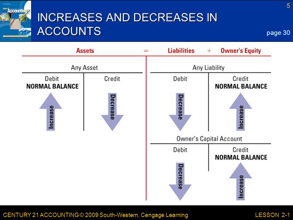 CENTURY 21 ACCOUNTING © 2009 South-Western, Cengage Learning 5 LESSON 2-1 INCREASES AND DECREASES IN ACCOUNTS page 30