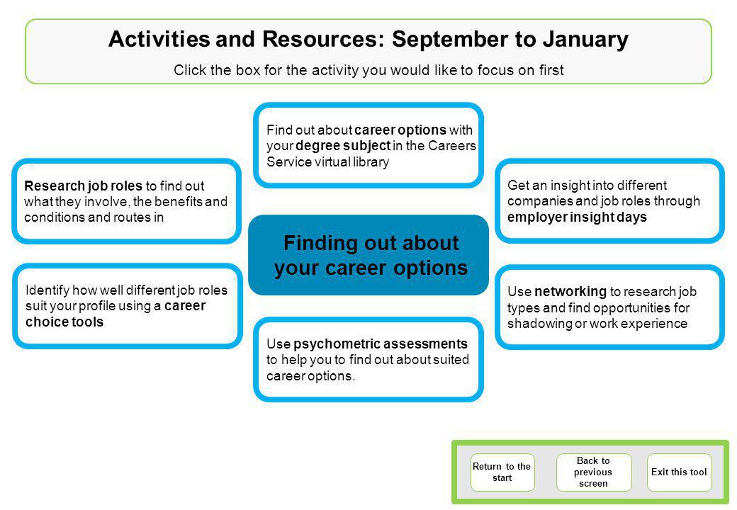 Activities and Resources: September to January Click the box for the activity you would like to focus on first Return to the start Back to previous screen Exit this tool Research job roles to find out what they involve, the benefits and conditions and routes in Get an insight into different companies and job roles through employer insight days Identify how well different job roles suit your profile using a career choice tools Find out about career options with your degree subject in the Careers Service virtual library Use psychometric assessments to help you to find out about suited career options.