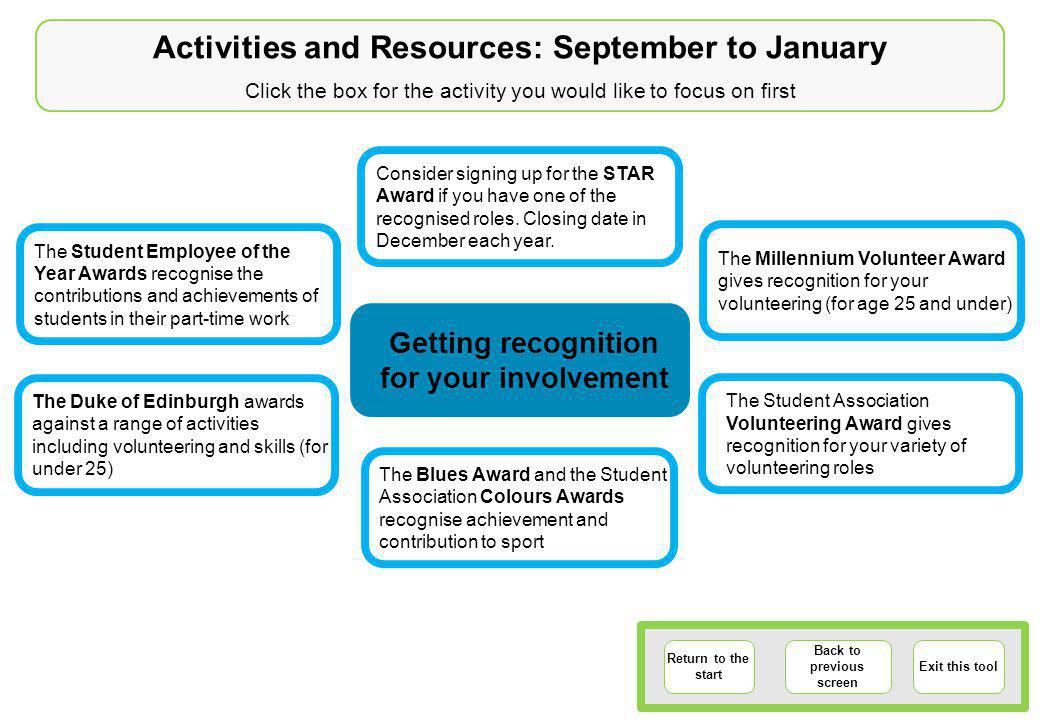 Activities and Resources: September to January Click the box for the activity you would like to focus on first Return to the start Back to previous screen Exit this tool The Student Employee of the Year Awards recognise the contributions and achievements of students in their part-time work The Millennium Volunteer Award gives recognition for your volunteering (for age 25 and under) The Duke of Edinburgh awards against a range of activities including volunteering and skills (for under 25) Consider signing up for the STAR Award if you have one of the recognised roles.