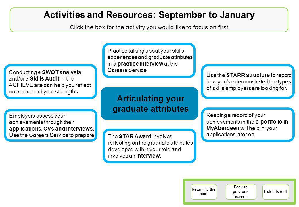 Activities and Resources: September to January Click the box for the activity you would like to focus on first Return to the start Back to previous screen Exit this tool Conducting a SWOT analysis and/or a Skills Audit in the ACHIEVE site can help you reflect on and record your strengths Use the STARR structure to record how you’ve demonstrated the types of skills employers are looking for.