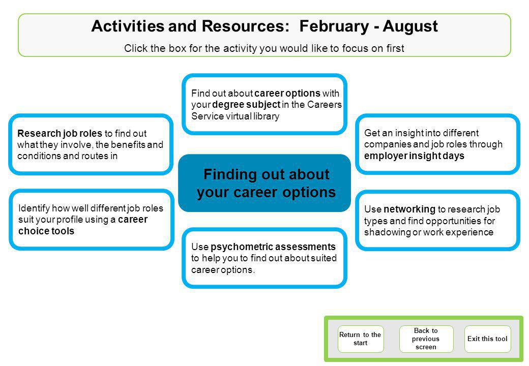 Return to the start Back to previous screen Exit this tool Activities and Resources: February - August Click the box for the activity you would like to focus on first Research job roles to find out what they involve, the benefits and conditions and routes in Get an insight into different companies and job roles through employer insight days Identify how well different job roles suit your profile using a career choice tools Find out about career options with your degree subject in the Careers Service virtual library Use psychometric assessments to help you to find out about suited career options.