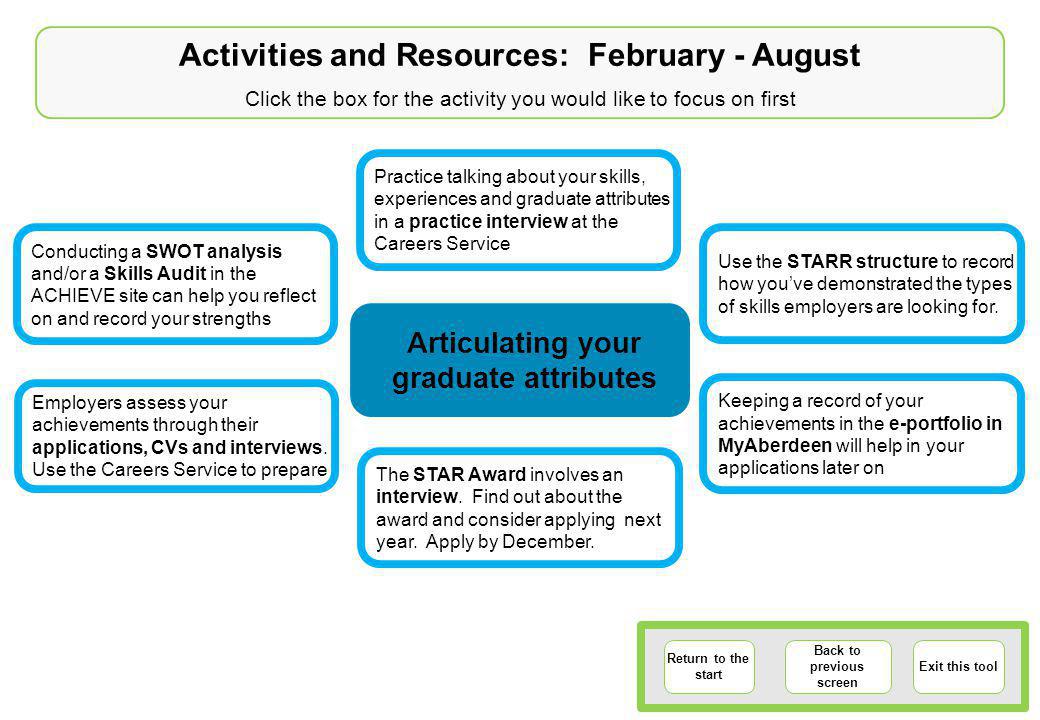 Return to the start Back to previous screen Exit this tool Activities and Resources: February - August Click the box for the activity you would like to focus on first Conducting a SWOT analysis and/or a Skills Audit in the ACHIEVE site can help you reflect on and record your strengths Use the STARR structure to record how you’ve demonstrated the types of skills employers are looking for.