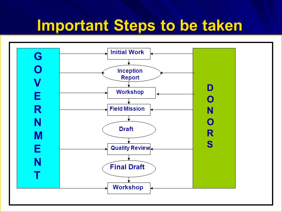 Important Steps to be taken GOVERNMENTGOVERNMENT Workshop Field Mission Quality Review Workshop Draft Final Draft Inception Report Initial Work DONORS DONORS
