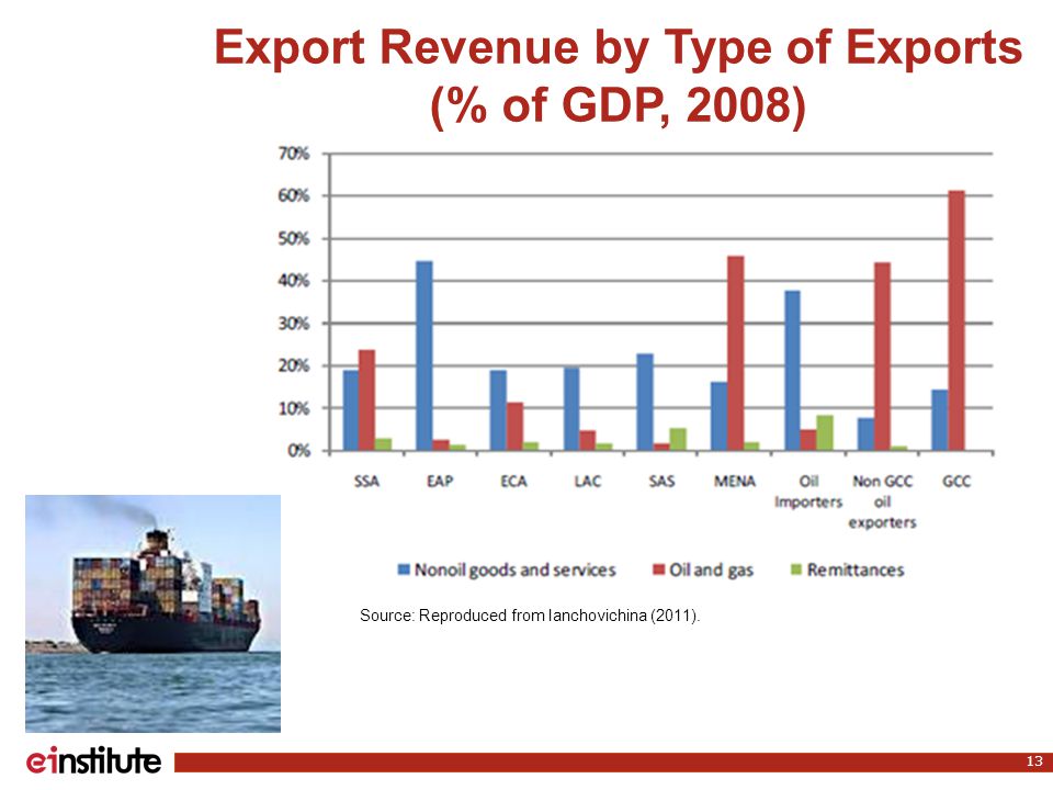 Export Revenue by Type of Exports (% of GDP, 2008) 13 Source: Reproduced from Ianchovichina (2011).