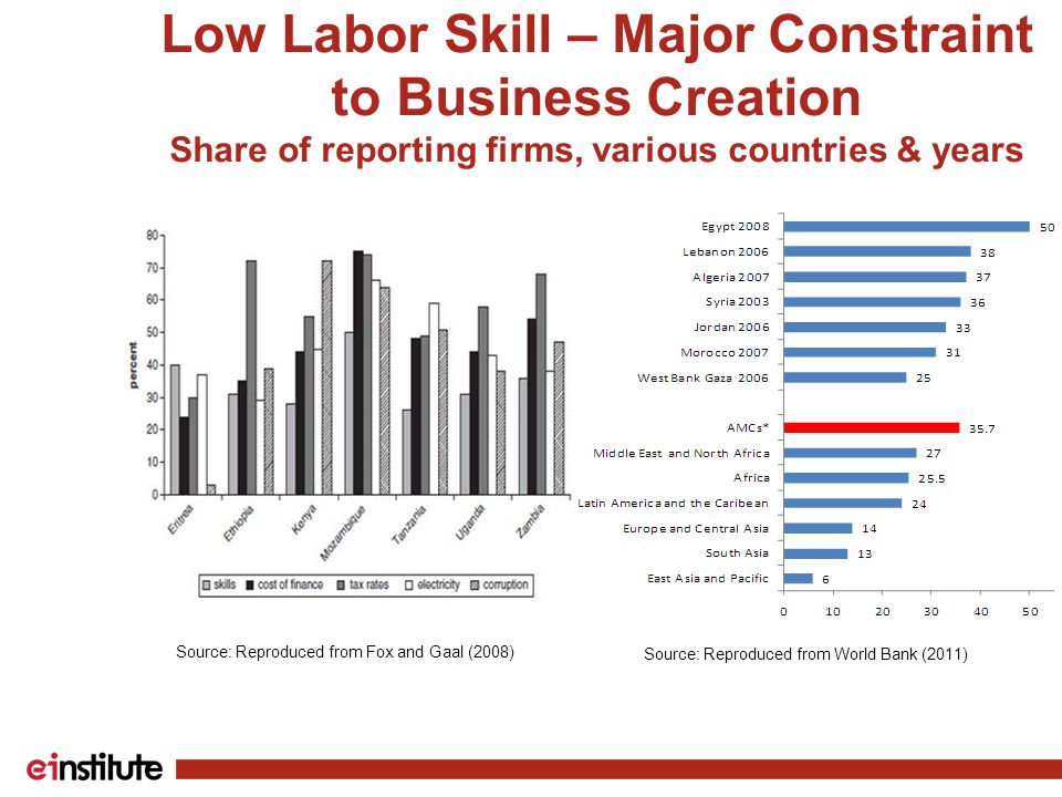 Source: Reproduced from Fox and Gaal (2008) Low Labor Skill – Major Constraint to Business Creation Share of reporting firms, various countries & years Source: Reproduced from World Bank (2011)