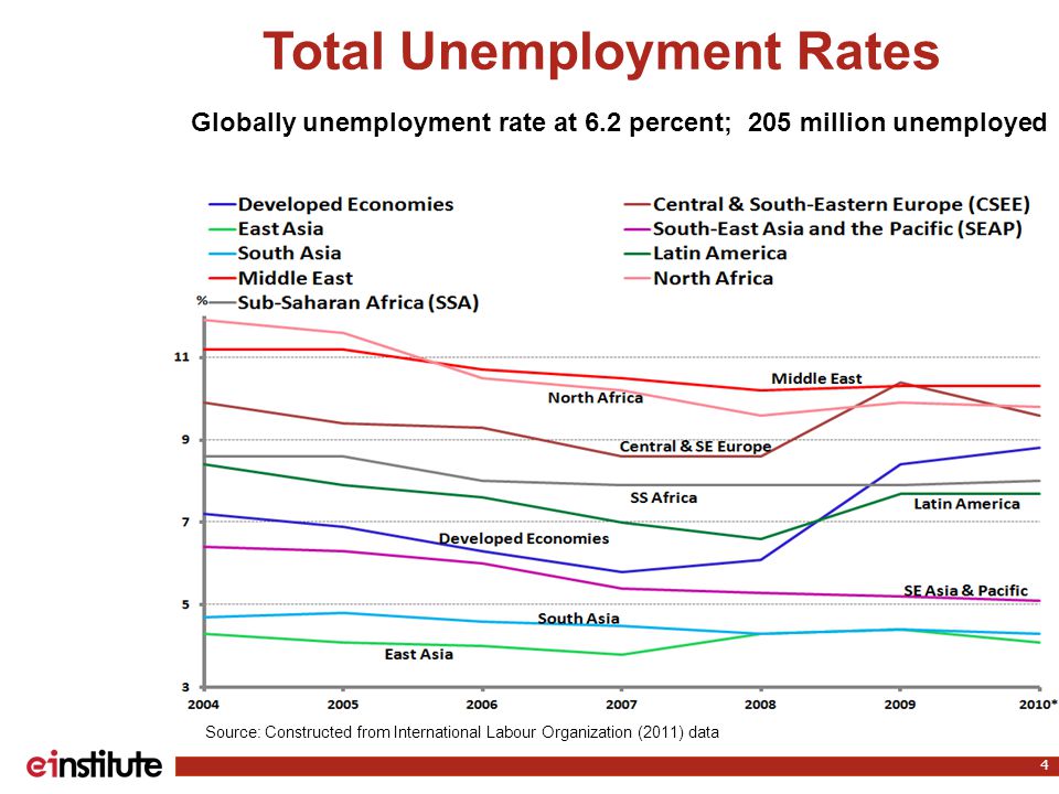 Total Unemployment Rates 4 Source: Constructed from International Labour Organization (2011) data Globally unemployment rate at 6.2 percent; 205 million unemployed