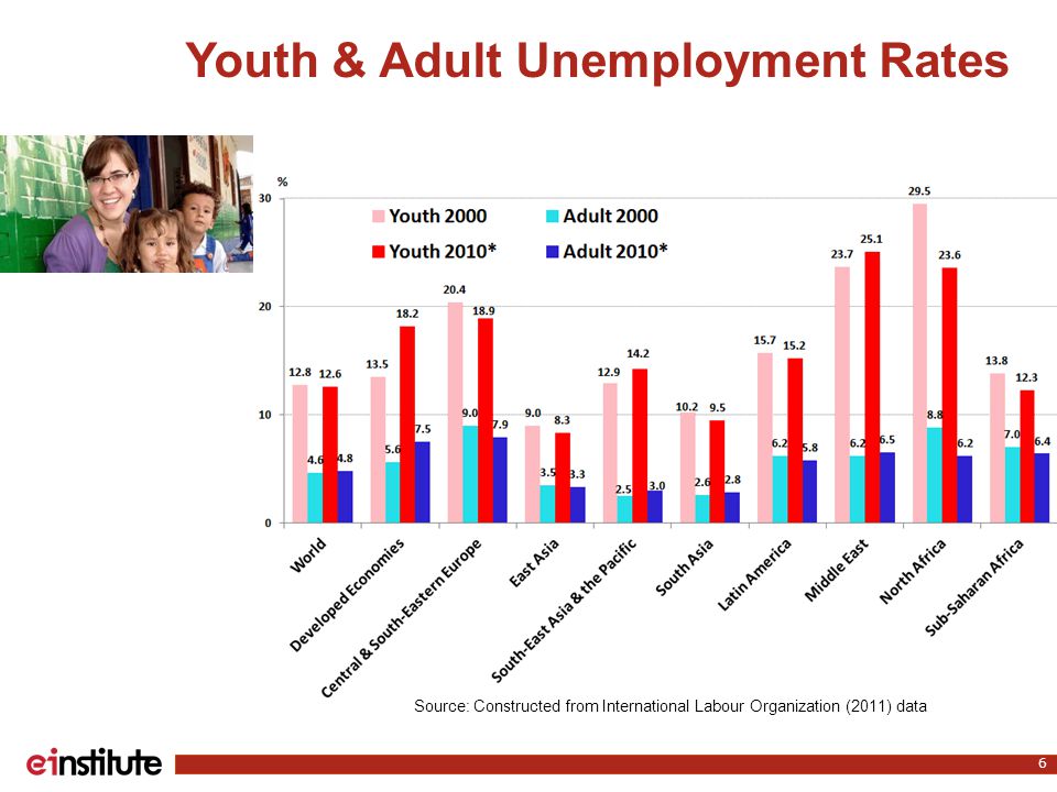Youth & Adult Unemployment Rates 6 Source: Constructed from International Labour Organization (2011) data