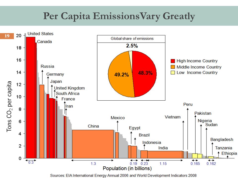 19 Tons CO 2 per capita Per Capita EmissionsVary Greatly