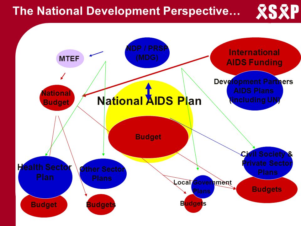 S P The National Development Perspective… National AIDS Plan MTEF International AIDS Funding Budget Budgets Budget Development Partners AIDS Plans (including UN) Civil Society & Private Sector Plans Local Government Plans NDP / PRSP (MDG) Other Sector Plans National Budget Health Sector Plan