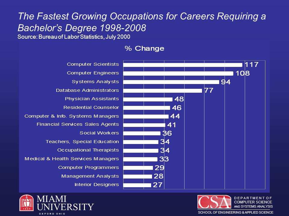 D E P A R T M E N T O F COMPUTER SCIENCE AND SYSTEMS ANALYSIS SCHOOL OF ENGINEERING & APPLIED SCIENCE O X F O R D O H I O MIAMI UNIVERSITY The Fastest Growing Occupations for Careers Requiring a Bachelor’s Degree Source: Bureau of Labor Statistics, July 2000