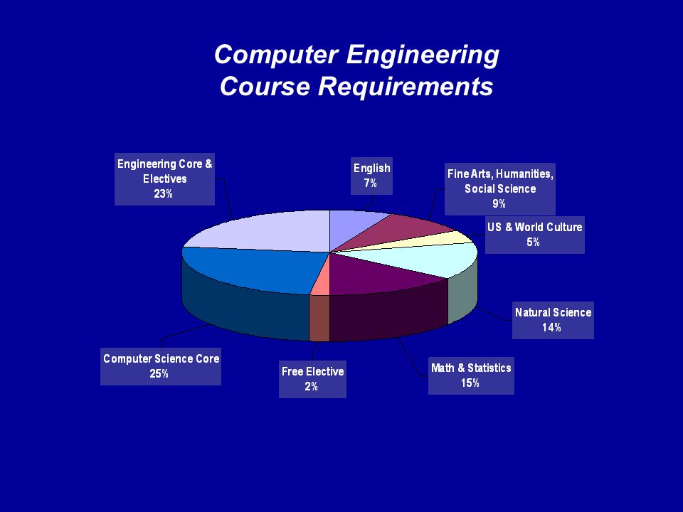Computer Engineering Course Requirements