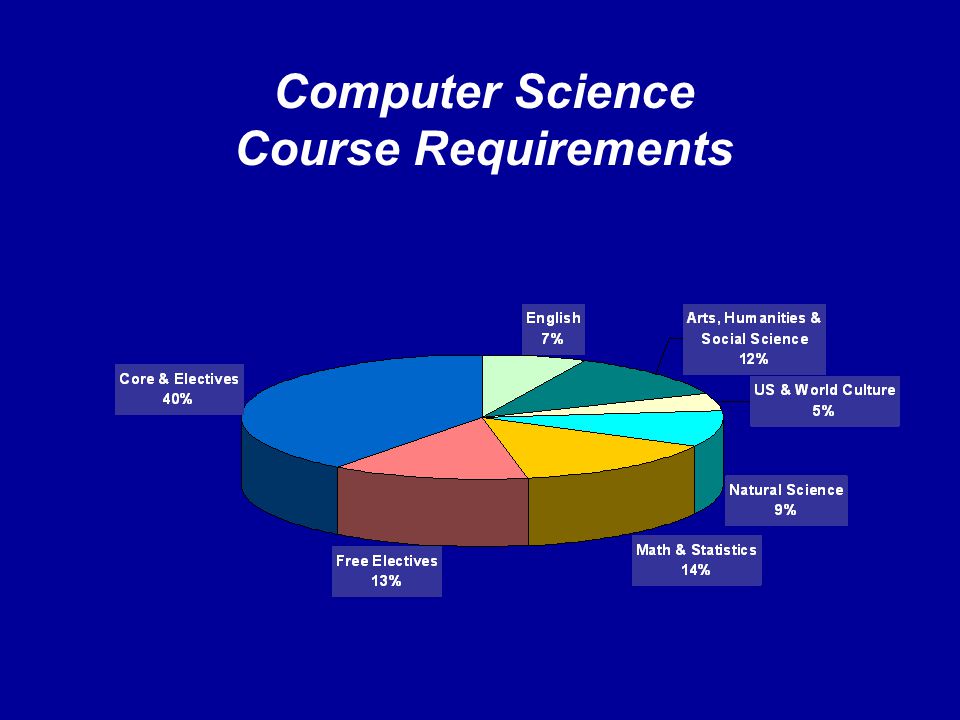 Computer Science Course Requirements