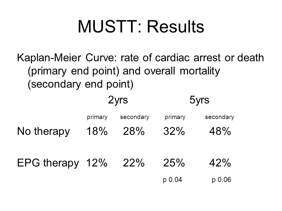 MUSTT: Results Kaplan-Meier Curve: rate of cardiac arrest or death (primary end point) and overall mortality (secondary end point) 2yrs 5yrs primary secondary primary secondary No therapy 18% 28% 32% 48% EPG therapy 12% 22% 25% 42% p 0.04 p 0.06