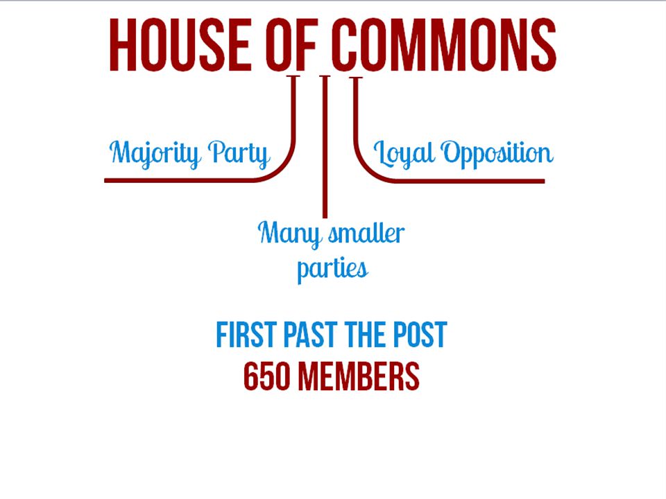 House of Commons 650 Members Majority Party Loyal Opposition Many smaller parties First Past the Post